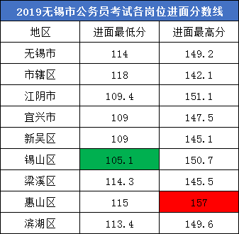 分析！江蘇公務(wù)員考試無錫有哪些崗位可以報？